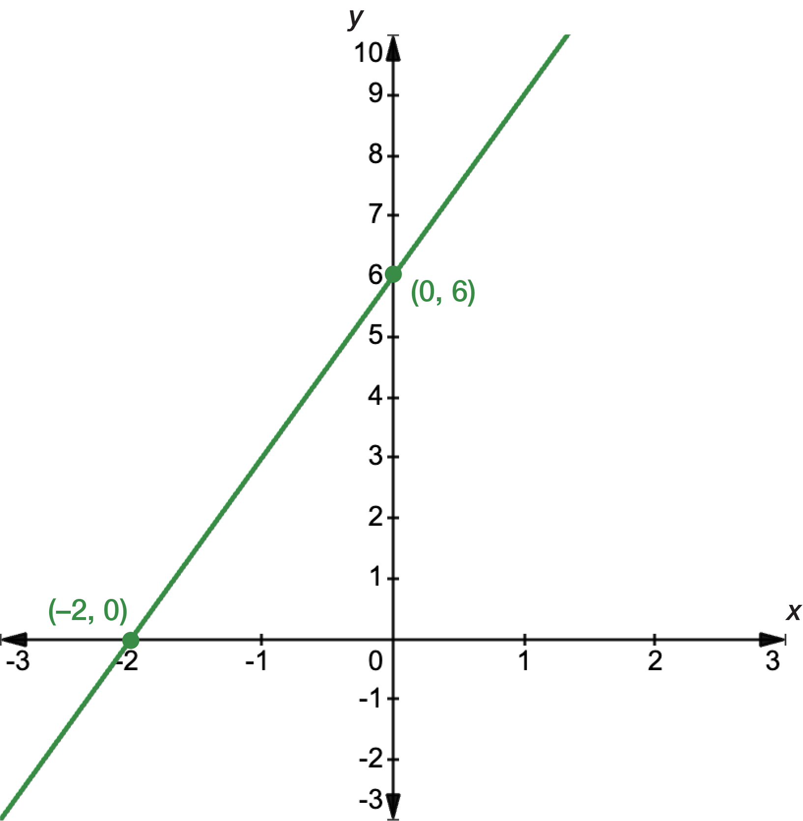 Graph of a linear function with two points shown. Point 1 is at x equals 0, y equals 6. Point 2 is at x equals negative 2, y equals 0.